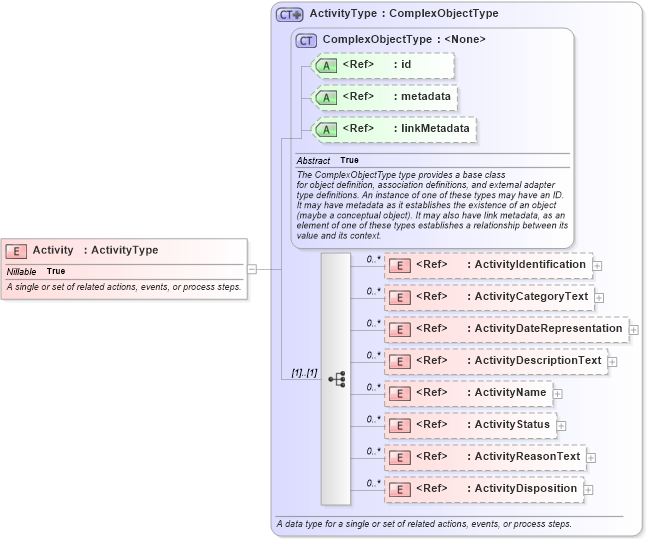 XSD Diagram of Activity in schema niem-core_xsd (National Information Exchange Model (NEIM))