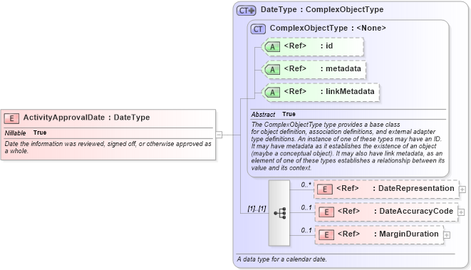 XSD Diagram of ActivityApprovalDate in schema ansi-nist_xsd (National Information Exchange Model (NEIM))