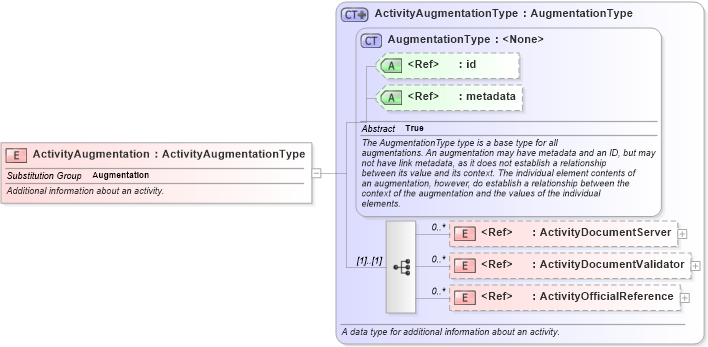 XSD Diagram of ActivityAugmentation in schema jxdm_xsd (National Information Exchange Model (NEIM))