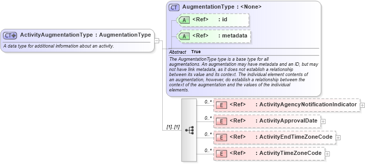 XSD Diagram of ActivityAugmentationType in schema ansi-nist_xsd (National Information Exchange Model (NEIM))