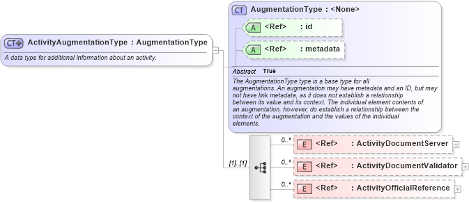 XSD Diagram of ActivityAugmentationType in schema jxdm_xsd (National Information Exchange Model (NEIM))