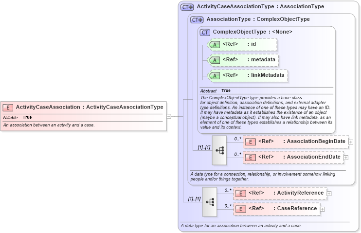 XSD Diagram of ActivityCaseAssociation in schema jxdm_xsd (National Information Exchange Model (NEIM))