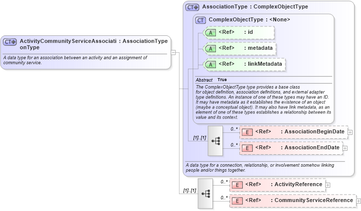 XSD Diagram of ActivityCommunityServiceAssociationType in schema jxdm_xsd (National Information Exchange Model (NEIM))