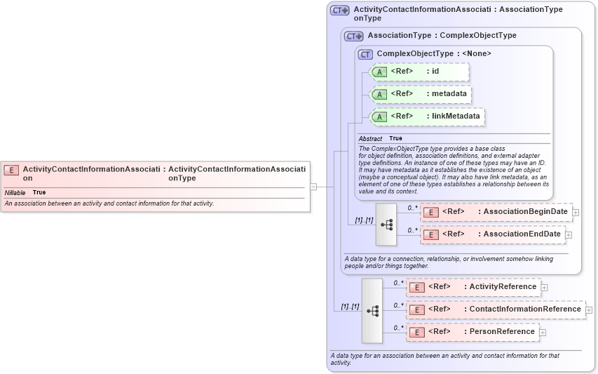 XSD Diagram of ActivityContactInformationAssociation in schema jxdm_xsd (National Information Exchange Model (NEIM))