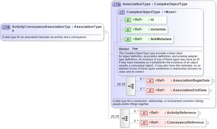 XSD Diagram of ActivityConveyanceAssociationType in schema niem-core_xsd (National Information Exchange Model (NEIM))