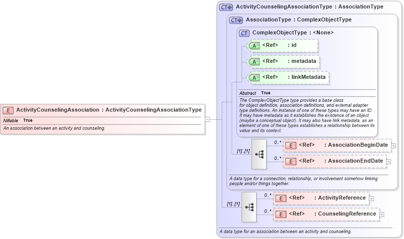 XSD Diagram of ActivityCounselingAssociation in schema jxdm_xsd (National Information Exchange Model (NEIM))