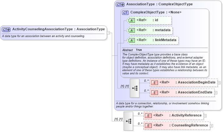 XSD Diagram of ActivityCounselingAssociationType in schema jxdm_xsd (National Information Exchange Model (NEIM))