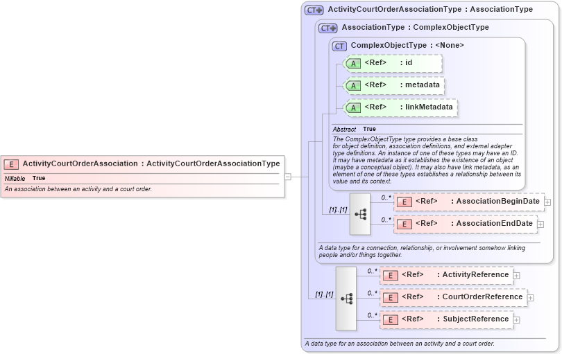 XSD Diagram of ActivityCourtOrderAssociation in schema jxdm_xsd (National Information Exchange Model (NEIM))