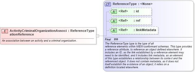 XSD Diagram of ActivityCriminalOrganizationAssociationReference in schema jxdm_xsd (National Information Exchange Model (NEIM))
