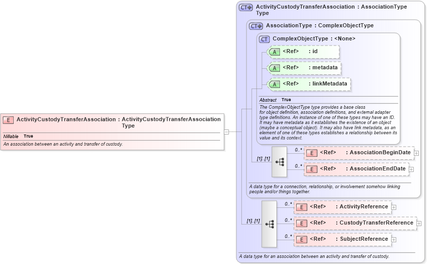 XSD Diagram of ActivityCustodyTransferAssociation in schema jxdm_xsd (National Information Exchange Model (NEIM))
