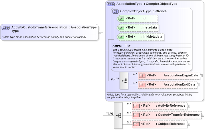XSD Diagram of ActivityCustodyTransferAssociationType in schema jxdm_xsd (National Information Exchange Model (NEIM))
