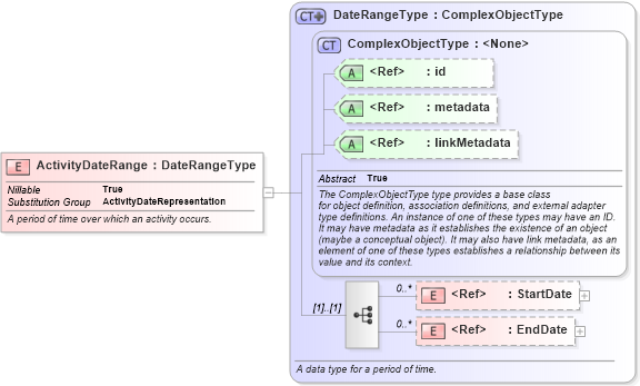 XSD Diagram of ActivityDateRange in schema niem-core_xsd (National Information Exchange Model (NEIM))