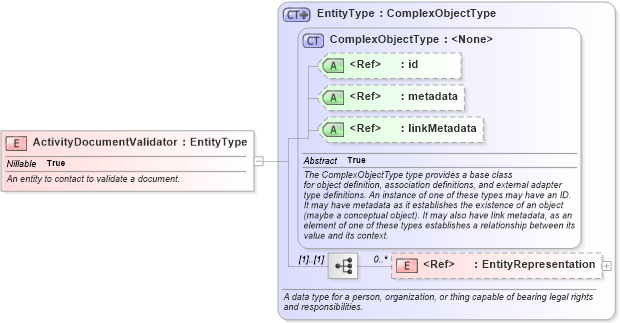XSD Diagram of ActivityDocumentValidator in schema jxdm_xsd (National Information Exchange Model (NEIM))