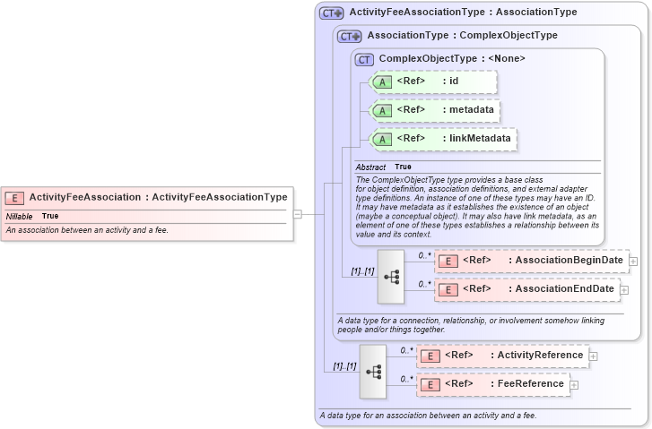 XSD Diagram of ActivityFeeAssociation in schema jxdm_xsd (National Information Exchange Model (NEIM))