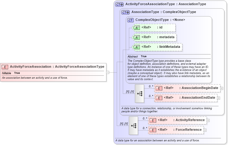 XSD Diagram of ActivityForceAssociation in schema jxdm_xsd (National Information Exchange Model (NEIM))