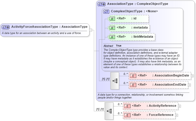 XSD Diagram of ActivityForceAssociationType in schema jxdm_xsd (National Information Exchange Model (NEIM))