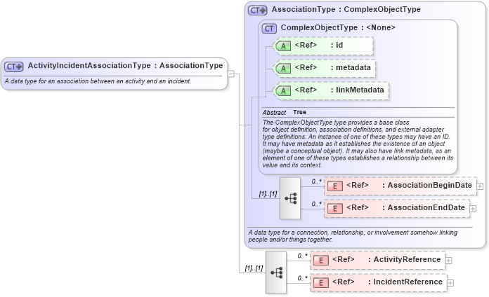 XSD Diagram of ActivityIncidentAssociationType in schema jxdm_xsd (National Information Exchange Model (NEIM))