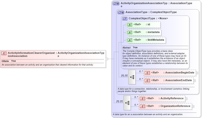 XSD Diagram of ActivityInformationClearerOrganizationAssociation in schema niem-core_xsd (National Information Exchange Model (NEIM))