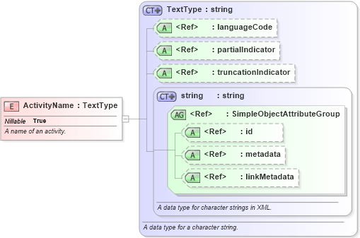 XSD Diagram of ActivityName in schema niem-core_xsd (National Information Exchange Model (NEIM))