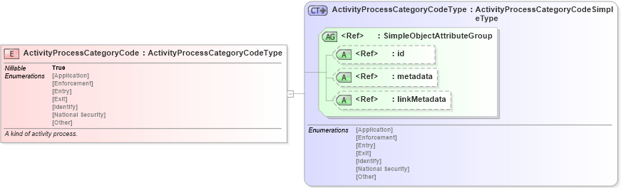XSD Diagram of ActivityProcessCategoryCode in schema screening_xsd (National Information Exchange Model (NEIM))