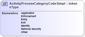 XSD Diagram of ActivityProcessCategoryCodeSimpleType in schema screening_xsd (National Information Exchange Model (NEIM))