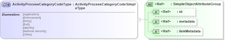 XSD Diagram of ActivityProcessCategoryCodeType in schema screening_xsd (National Information Exchange Model (NEIM))