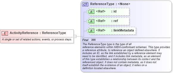 XSD Diagram of ActivityReference in schema niem-core_xsd (National Information Exchange Model (NEIM))