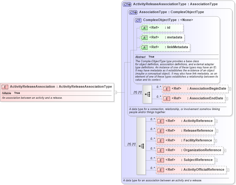 XSD Diagram of ActivityReleaseAssociation in schema jxdm_xsd (National Information Exchange Model (NEIM))