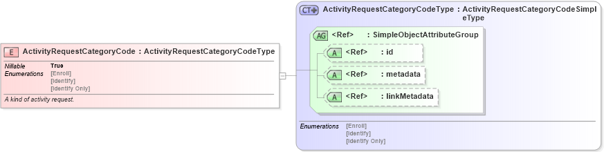 XSD Diagram of ActivityRequestCategoryCode in schema screening_xsd (National Information Exchange Model (NEIM))