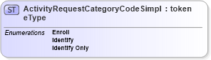 XSD Diagram of ActivityRequestCategoryCodeSimpleType in schema screening_xsd (National Information Exchange Model (NEIM))