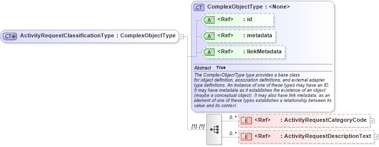 XSD Diagram of ActivityRequestClassificationType in schema screening_xsd (National Information Exchange Model (NEIM))