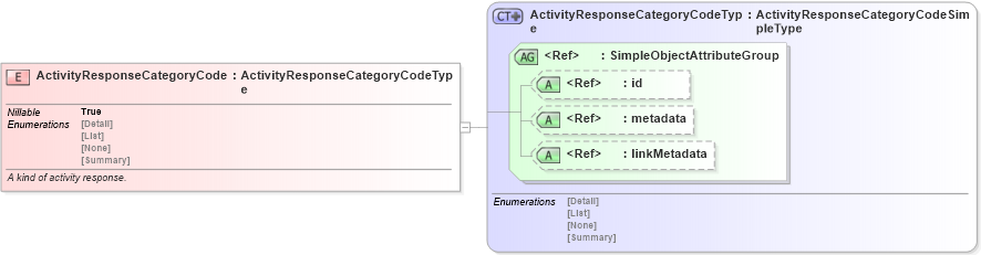 XSD Diagram of ActivityResponseCategoryCode in schema screening_xsd (National Information Exchange Model (NEIM))