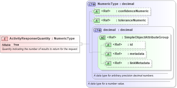 XSD Diagram of ActivityResponseQuantity in schema screening_xsd (National Information Exchange Model (NEIM))