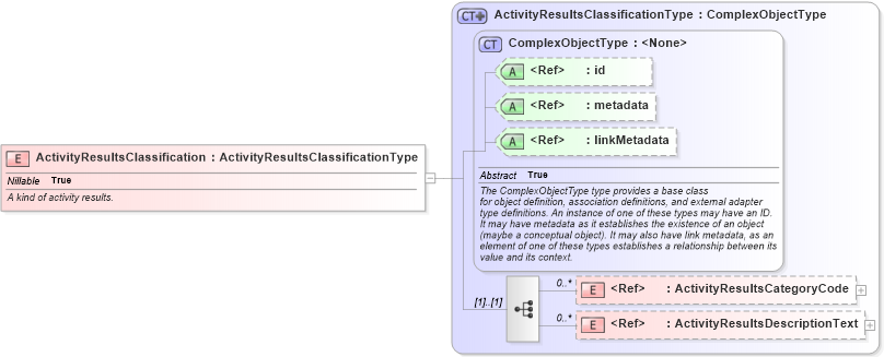 XSD Diagram of ActivityResultsClassification in schema screening_xsd (National Information Exchange Model (NEIM))