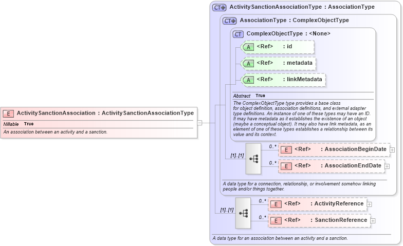 XSD Diagram of ActivitySanctionAssociation in schema jxdm_xsd (National Information Exchange Model (NEIM))