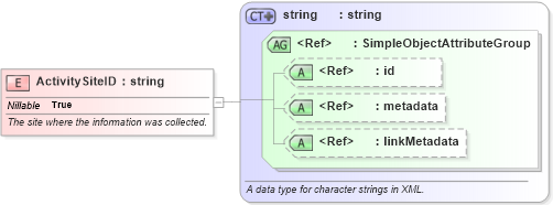 XSD Diagram of ActivitySiteID in schema screening_xsd (National Information Exchange Model (NEIM))