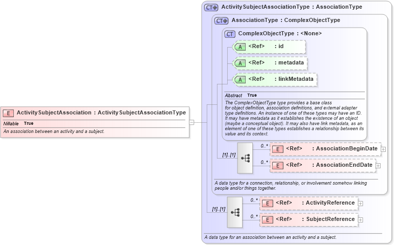 XSD Diagram of ActivitySubjectAssociation in schema jxdm_xsd (National Information Exchange Model (NEIM))
