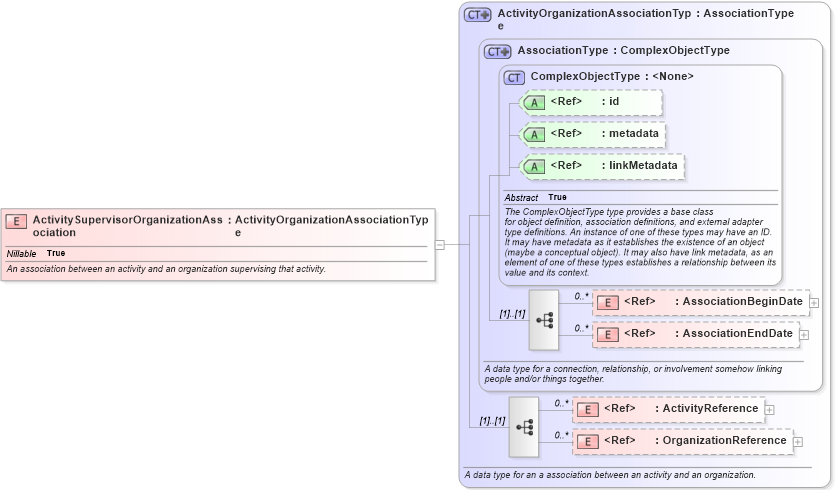 XSD Diagram of ActivitySupervisorOrganizationAssociation in schema niem-core_xsd (National Information Exchange Model (NEIM))