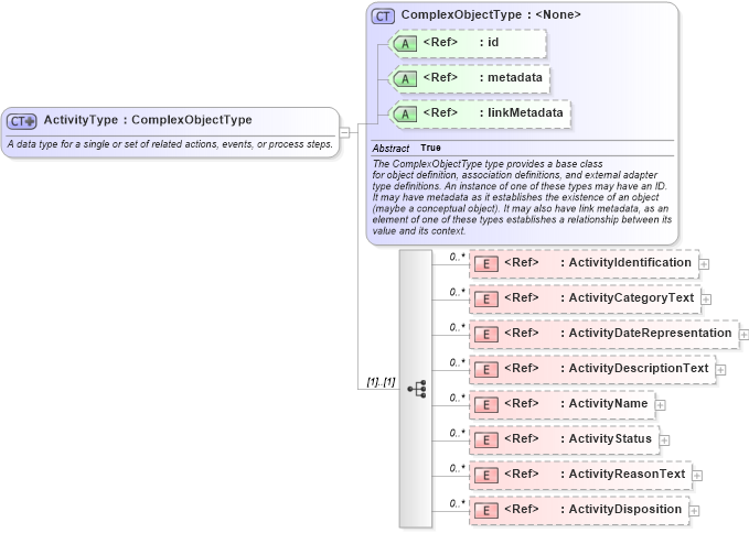XSD Diagram of ActivityType in schema niem-core_xsd (National Information Exchange Model (NEIM))