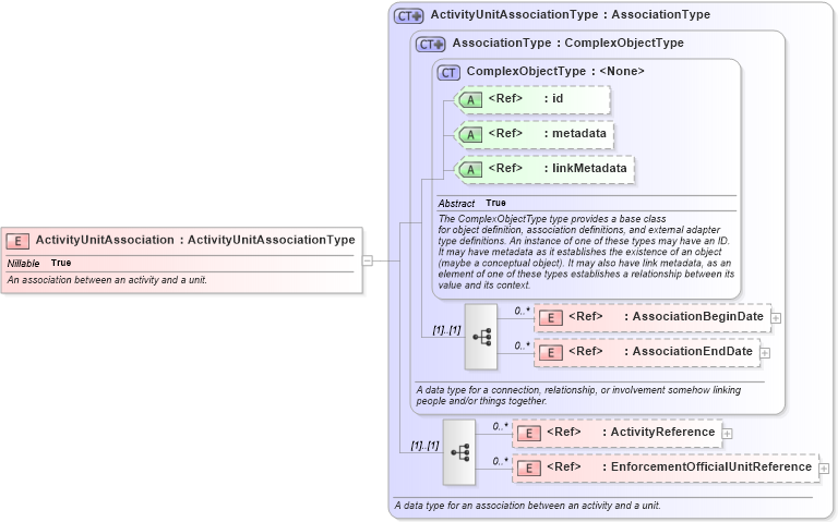 XSD Diagram of ActivityUnitAssociation in schema jxdm_xsd (National Information Exchange Model (NEIM))
