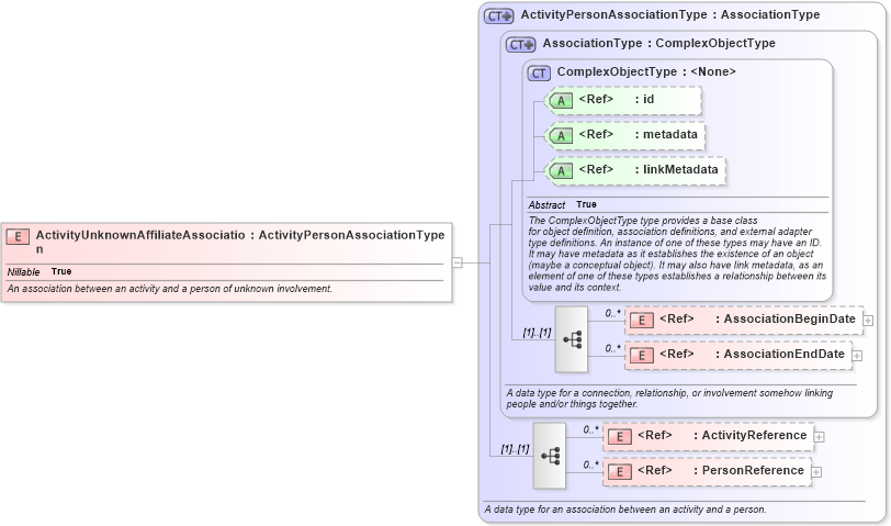 XSD Diagram of ActivityUnknownAffiliateAssociation in schema jxdm_xsd (National Information Exchange Model (NEIM))