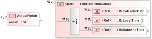 XSD Diagram of ActualFinish in schema ifc2x2_final_xsd (National Information Exchange Model (NEIM))