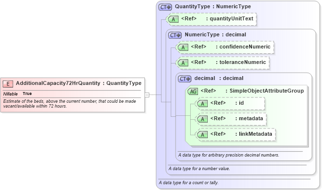 XSD Diagram of AdditionalCapacity72HrQuantity in schema emergencymanagement_xsd (National Information Exchange Model (NEIM))