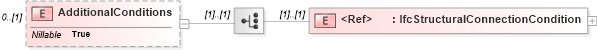 XSD Diagram of AdditionalConditions in schema ifc2x2_final_xsd (National Information Exchange Model (NEIM))