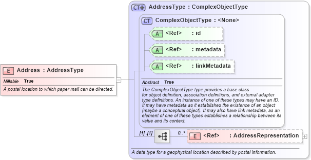 XSD Diagram of Address in schema niem-core_xsd (National Information Exchange Model (NEIM))