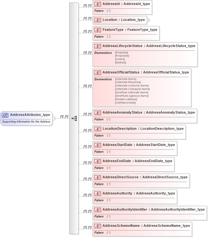 XSD Diagram of AddressAttributes_type in schema streetaddressdatastandard_xsd (National Information Exchange Model (NEIM))