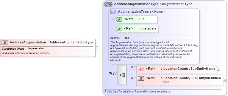 XSD Diagram of AddressAugmentation in schema internationaltrade_xsd (National Information Exchange Model (NEIM))