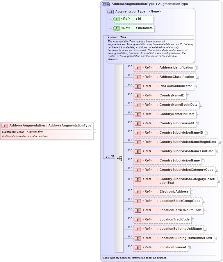 XSD Diagram of AddressAugmentation in schema screening_xsd (National Information Exchange Model (NEIM))