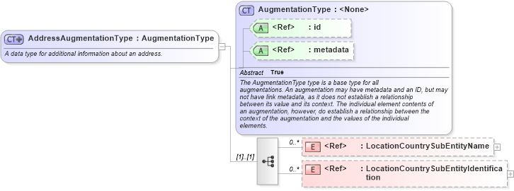 XSD Diagram of AddressAugmentationType in schema internationaltrade_xsd (National Information Exchange Model (NEIM))