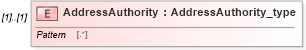 XSD Diagram of AddressAuthority in schema streetaddressdatastandard_xsd (National Information Exchange Model (NEIM))